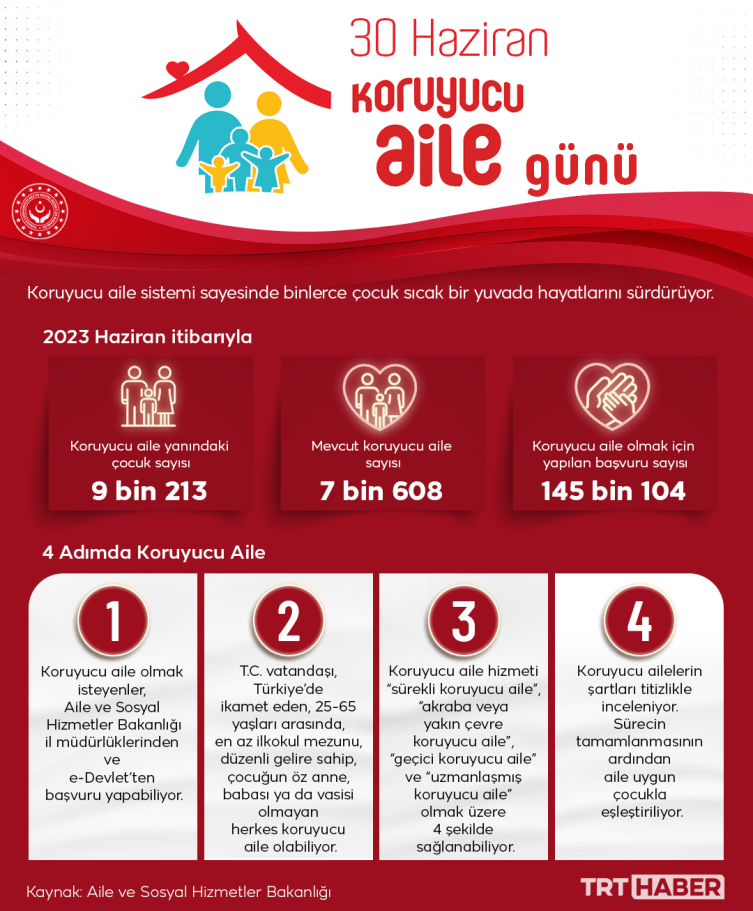 Koruyucu aile modeliyle 9 binden fazla çocuk sıcak yuvaya kavuştu